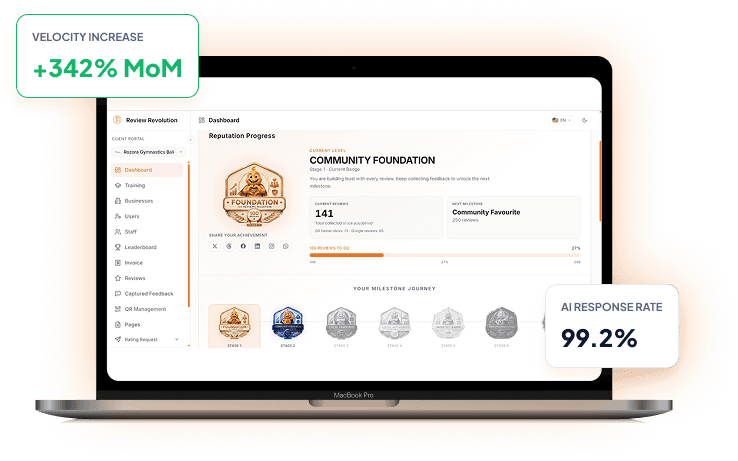 The Review Revolution dashboard on a laptop, with review velocity up 342% month on month and a 99.2% AI response rate